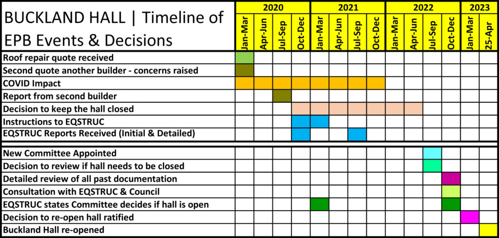 Buckland Hall Timeline of EPB Events & Decisions